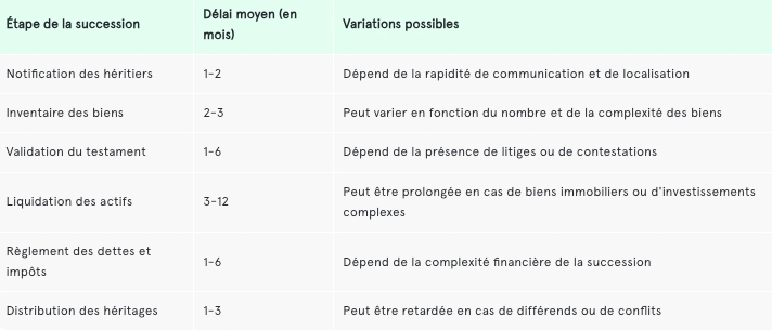 Combien de temps un notaire peut garder l'argent d'une succession